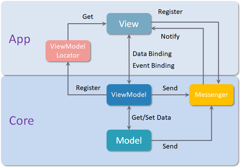 Get data c. MVVM C# архитектура. MVVM паттерн. Архитектура приложения MVVM. Архитектура WPF приложения.